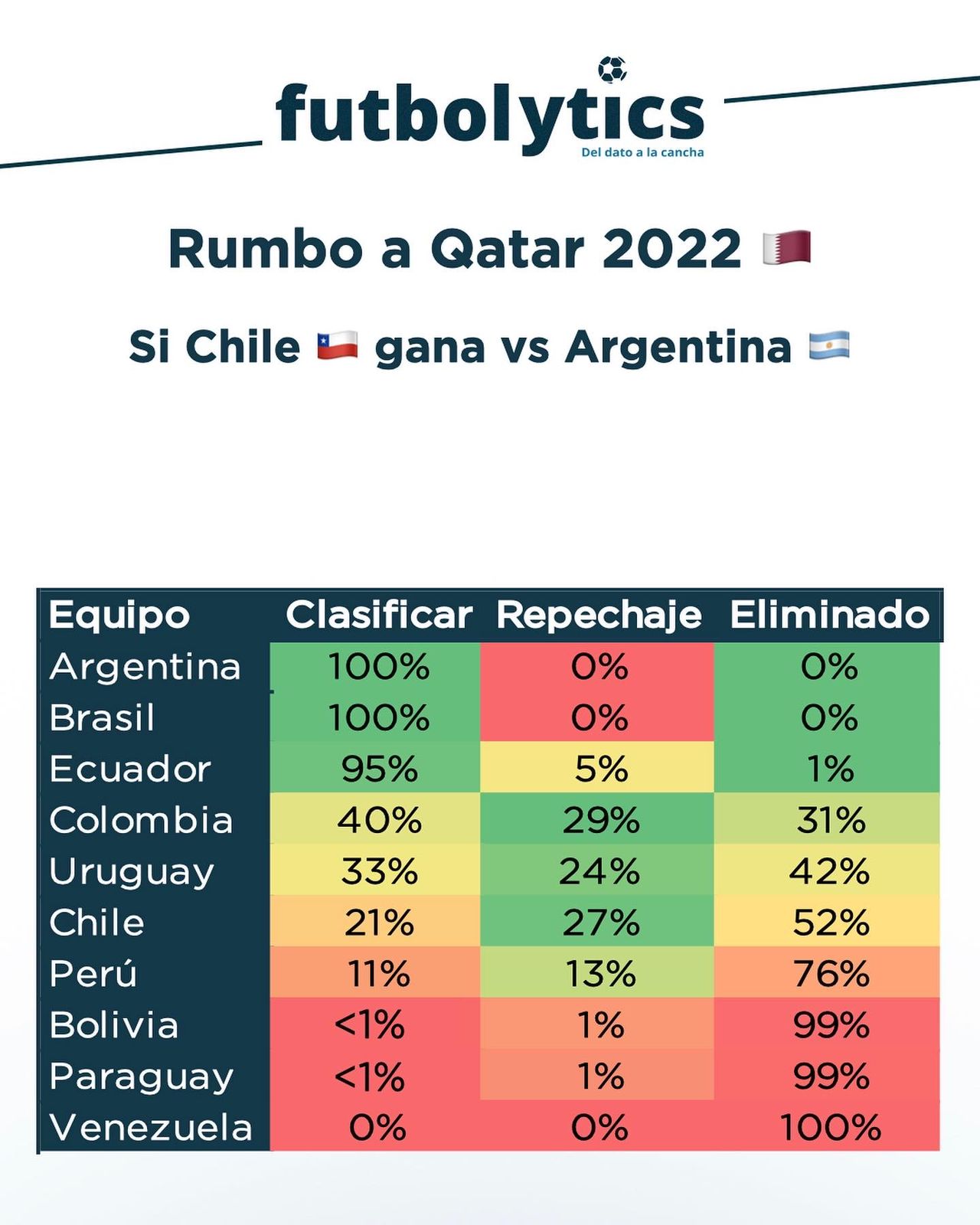 ¿Qué posibilidad tiene Chile de ir al Mundial