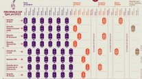 El fixture de la fase grupal del Mundial de Qatar 2022